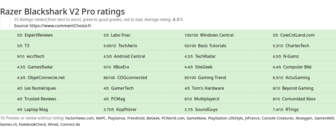 Ratings Razer Blackshark V2 Pro