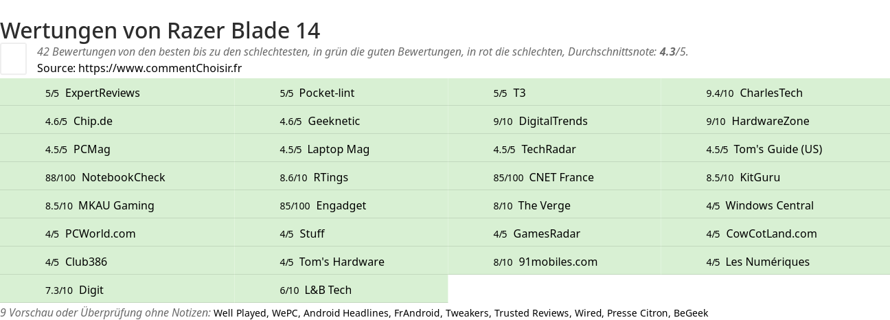 Ratings Razer Blade 14