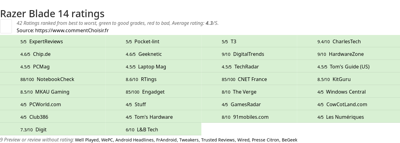 Ratings Razer Blade 14