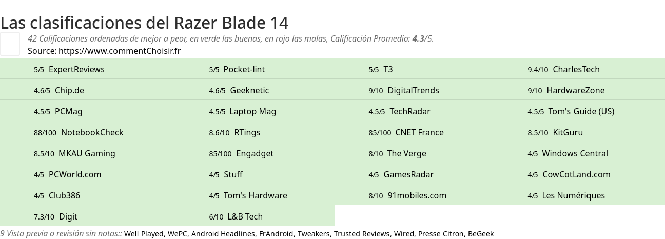 Ratings Razer Blade 14