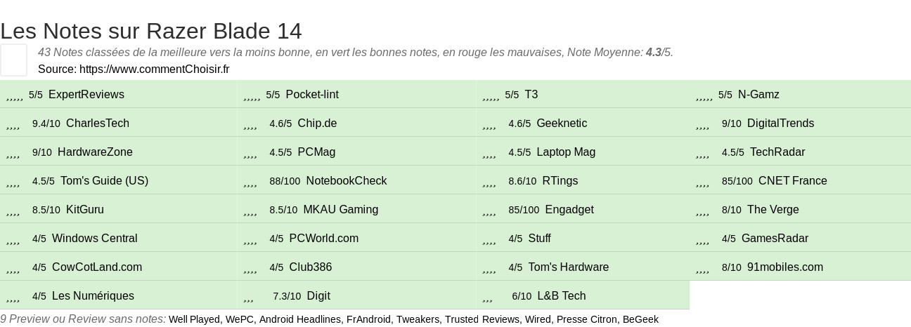 Ratings Razer Blade 14