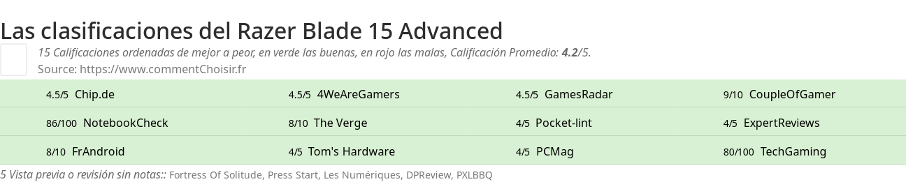 Ratings Razer Blade 15 Advanced