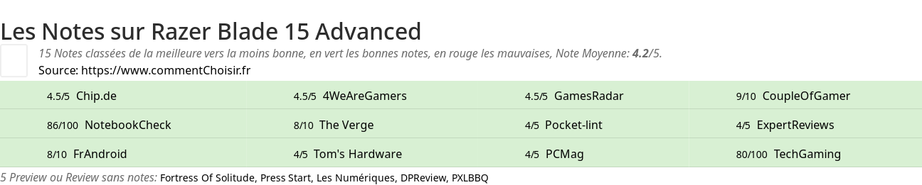 Ratings Razer Blade 15 Advanced