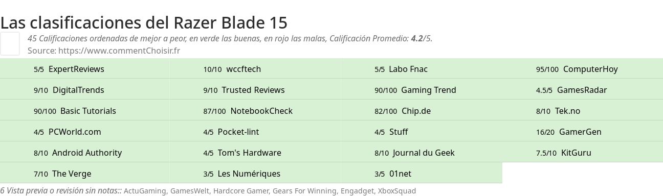 Ratings Razer Blade 15