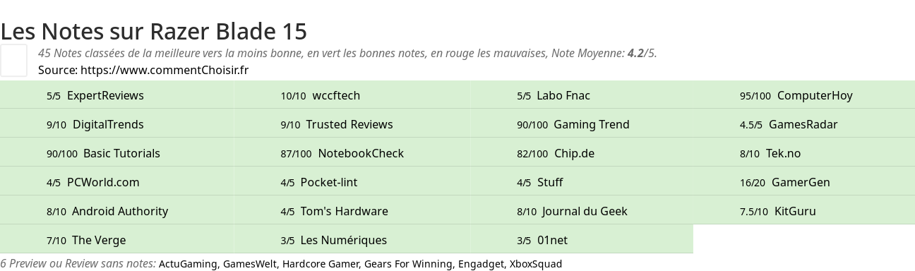 Ratings Razer Blade 15