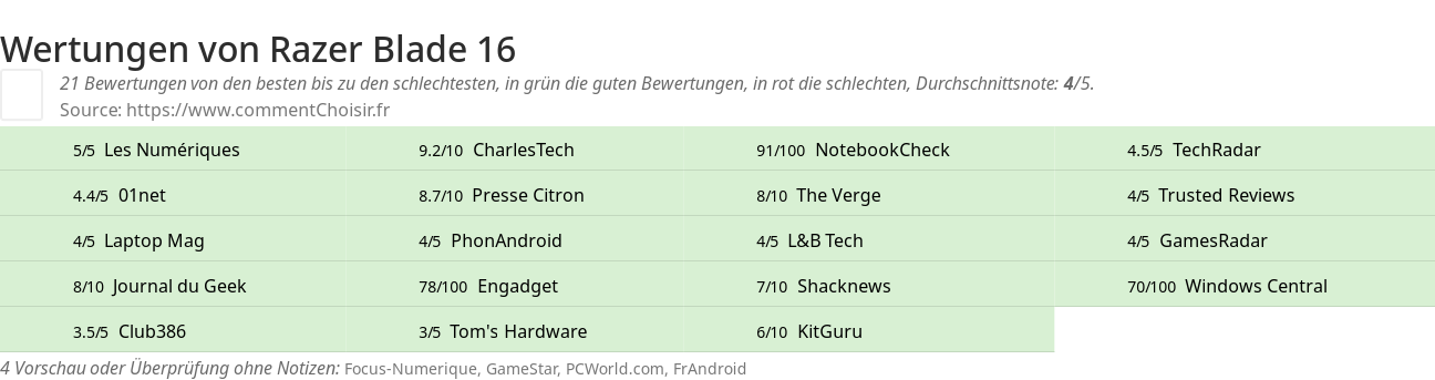 Ratings Razer Blade 16