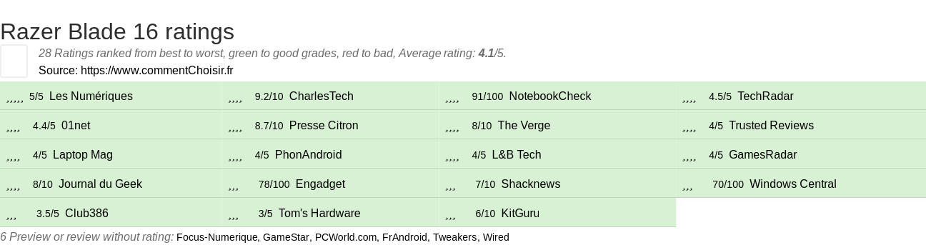 Ratings Razer Blade 16