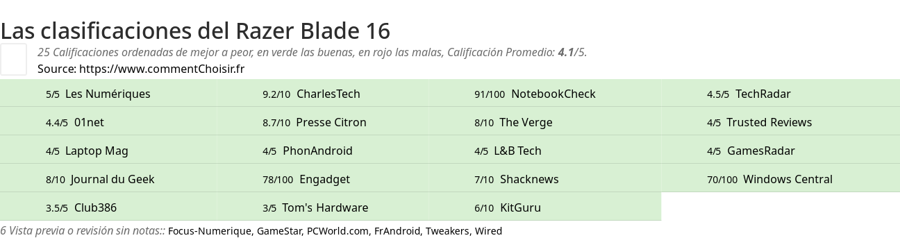 Ratings Razer Blade 16