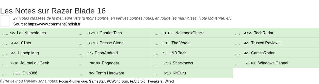 Ratings Razer Blade 16