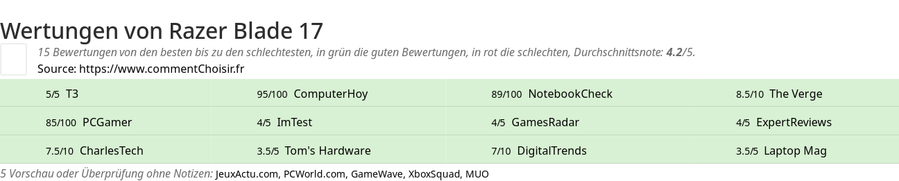 Ratings Razer Blade 17