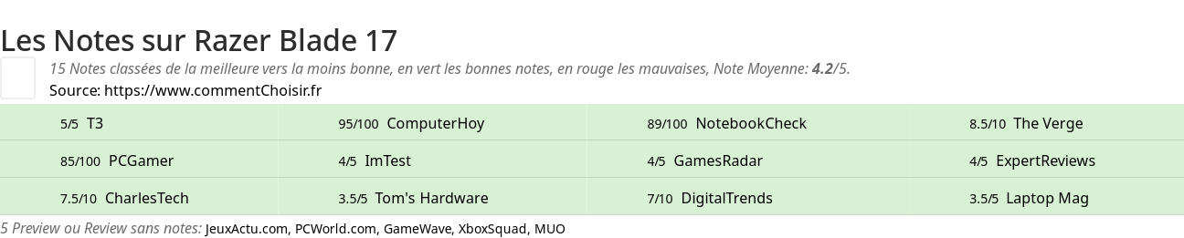 Ratings Razer Blade 17