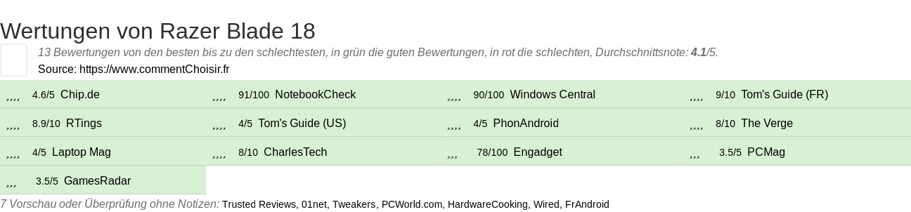 Ratings Razer Blade 18