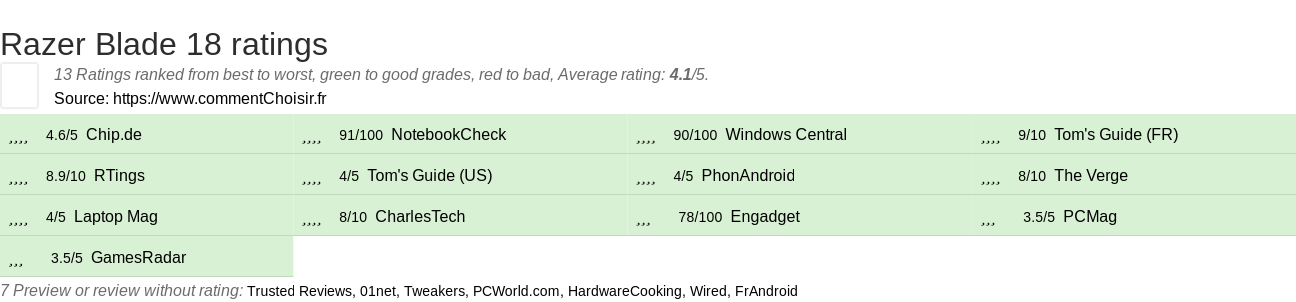 Ratings Razer Blade 18