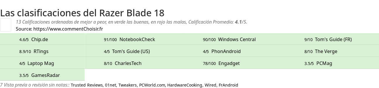 Ratings Razer Blade 18