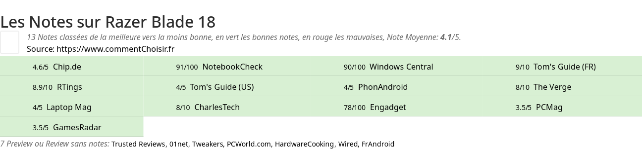 Ratings Razer Blade 18