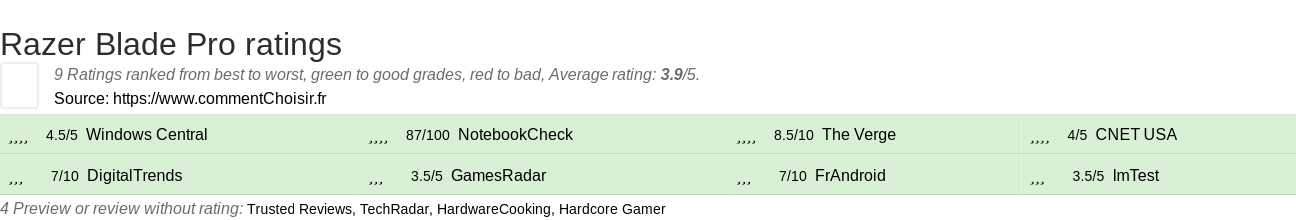 Ratings Razer Blade Pro