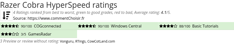 Ratings Razer Cobra HyperSpeed
