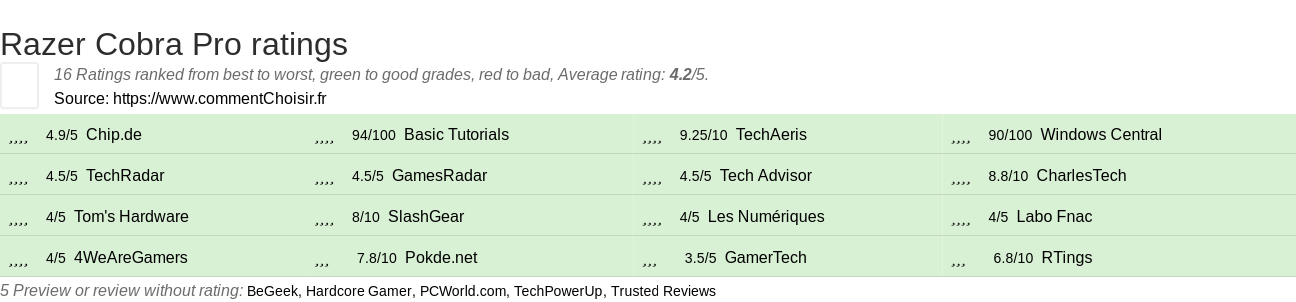 Ratings Razer Cobra Pro