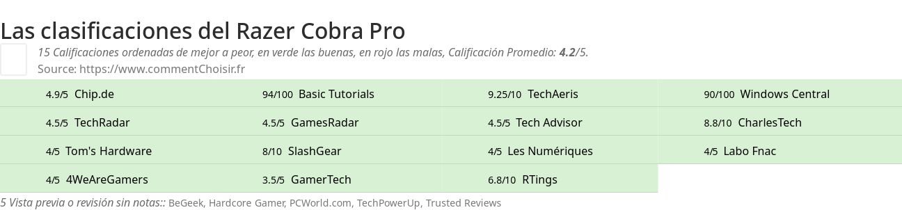 Ratings Razer Cobra Pro