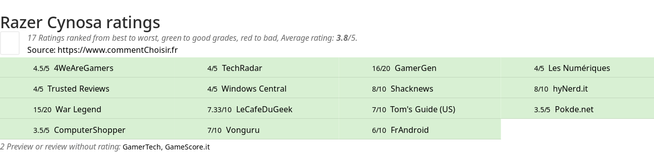 Ratings Razer Cynosa