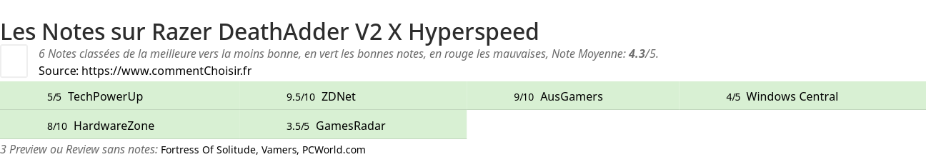 Ratings Razer DeathAdder V2 X Hyperspeed