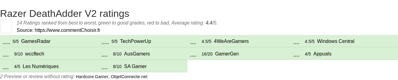 Ratings Razer DeathAdder V2