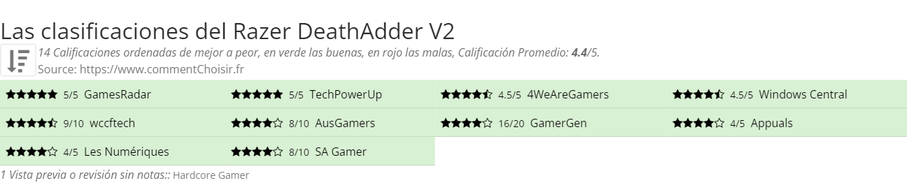 Ratings Razer DeathAdder V2