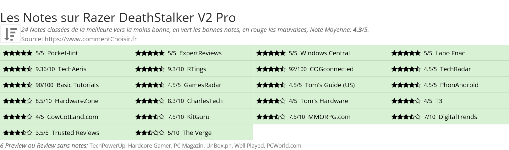 Ratings Razer DeathStalker V2 Pro