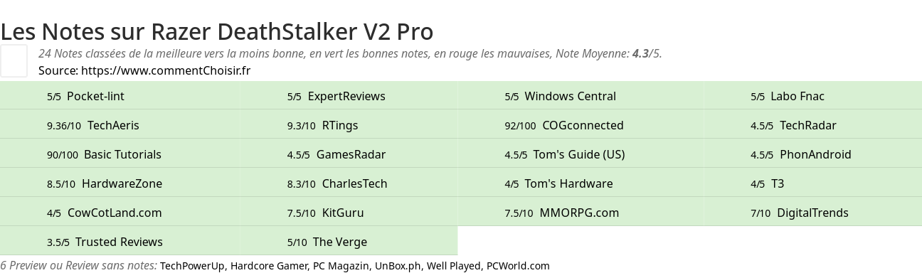 Ratings Razer DeathStalker V2 Pro