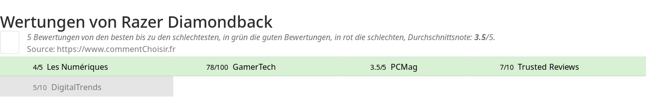 Ratings Razer Diamondback