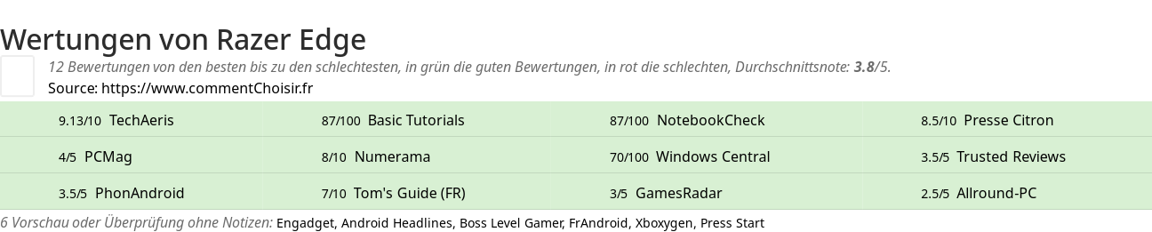 Ratings Razer Edge