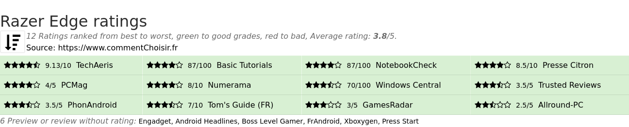 Ratings Razer Edge