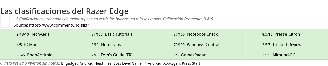 Ratings Razer Edge