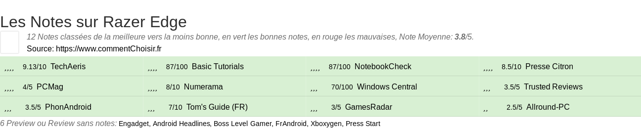 Ratings Razer Edge