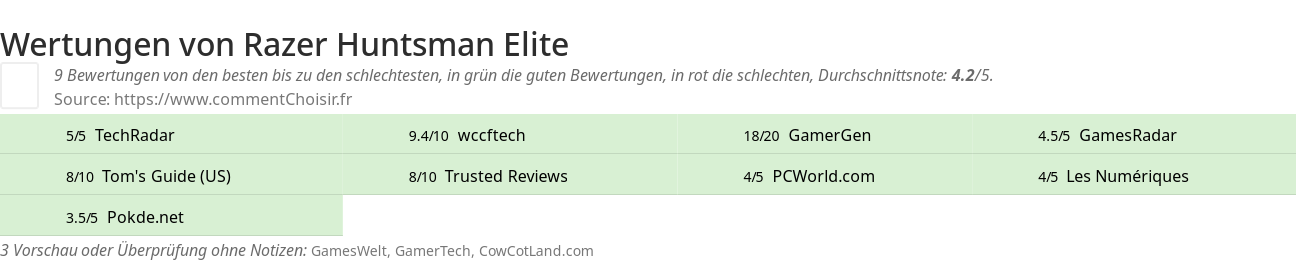 Ratings Razer Huntsman Elite