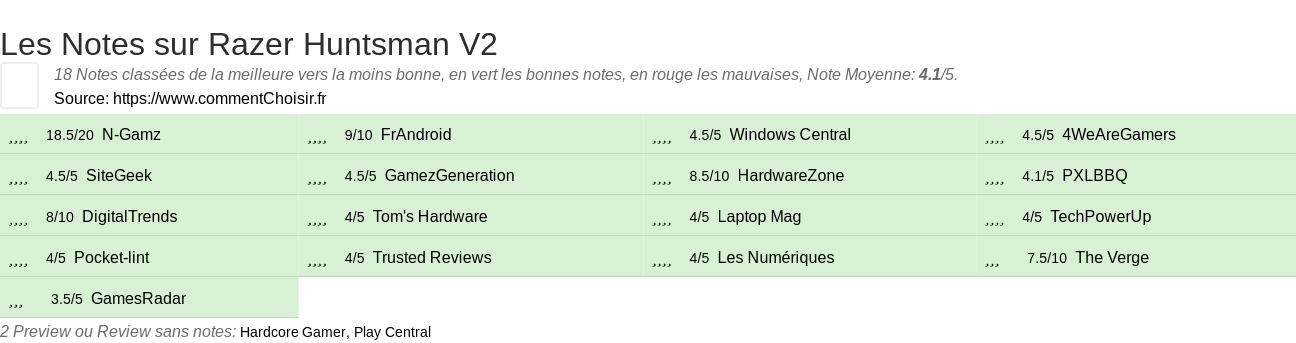 Ratings Razer Huntsman V2