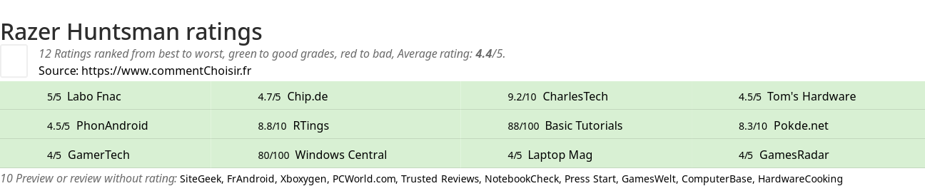 Ratings Razer Huntsman