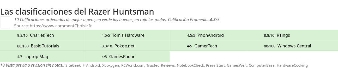 Ratings Razer Huntsman