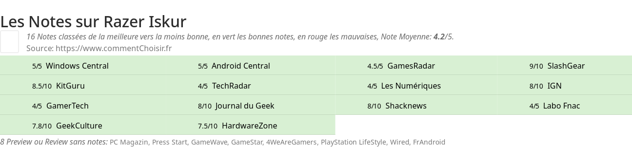 Ratings Razer Iskur