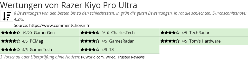 Ratings Razer Kiyo Pro Ultra
