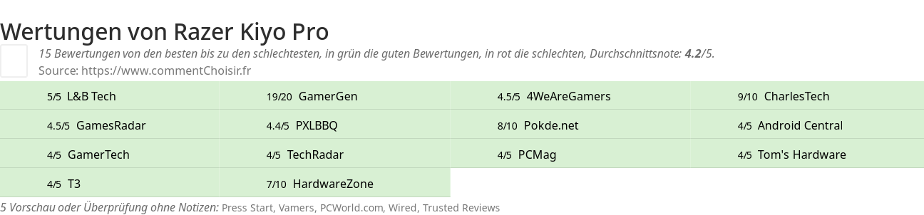 Ratings Razer Kiyo Pro