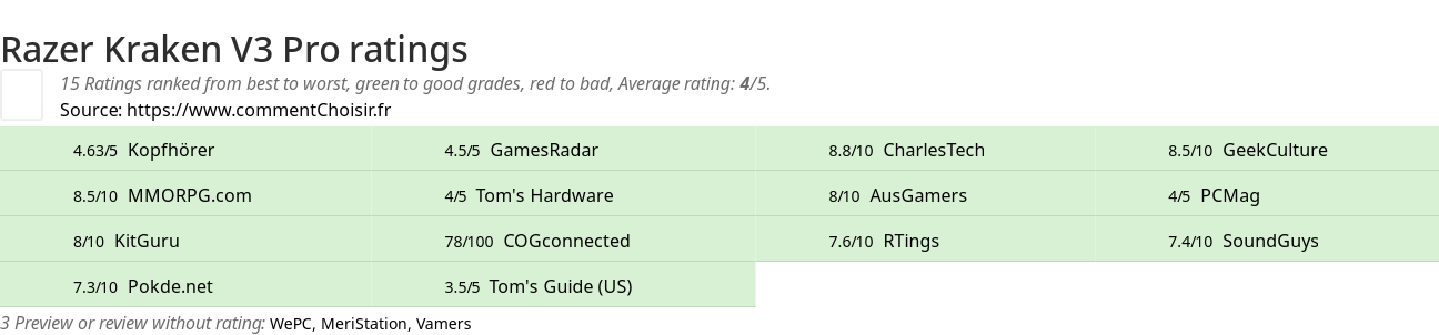 Ratings Razer Kraken V3 Pro