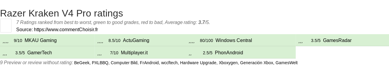 Ratings Razer Kraken V4 Pro