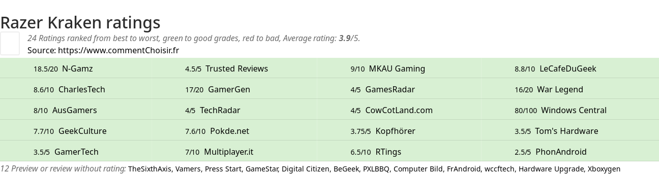 Ratings Razer Kraken