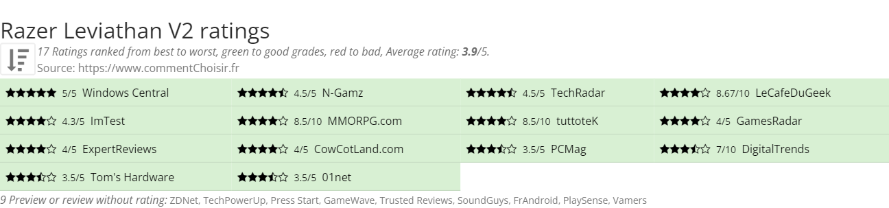 Ratings Razer Leviathan V2