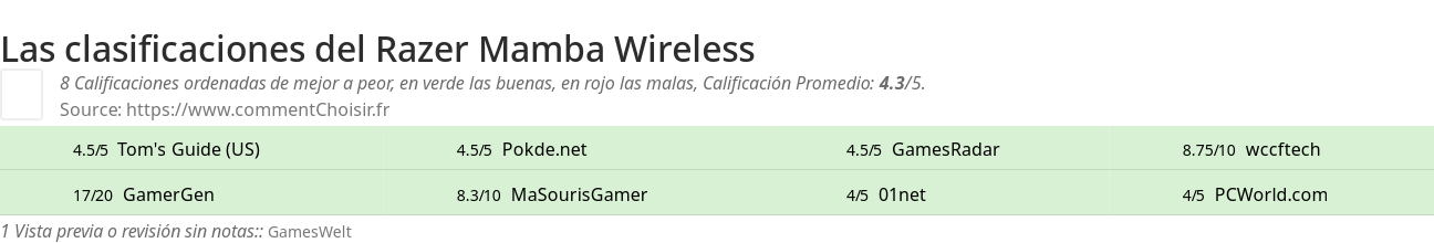 Ratings Razer Mamba Wireless