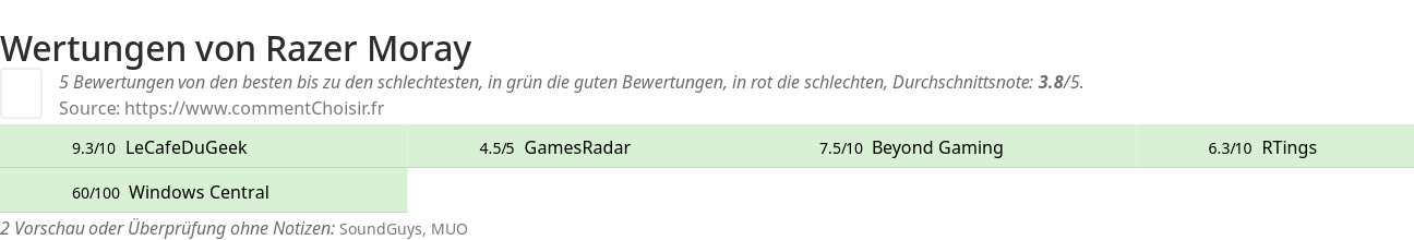 Ratings Razer Moray