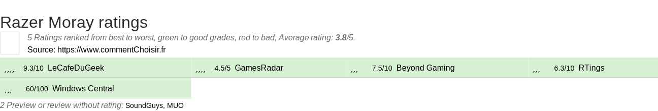 Ratings Razer Moray