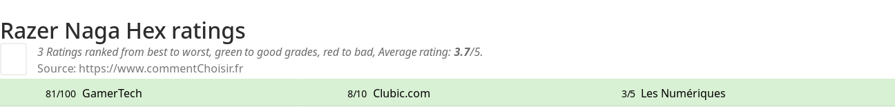 Ratings Razer Naga Hex