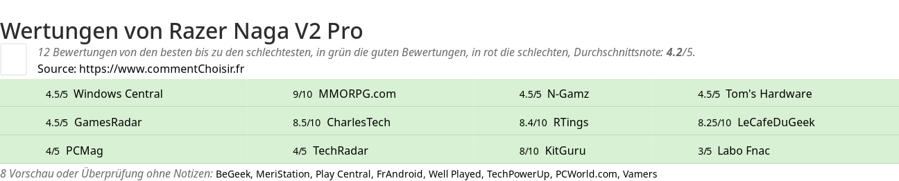 Ratings Razer Naga V2 Pro